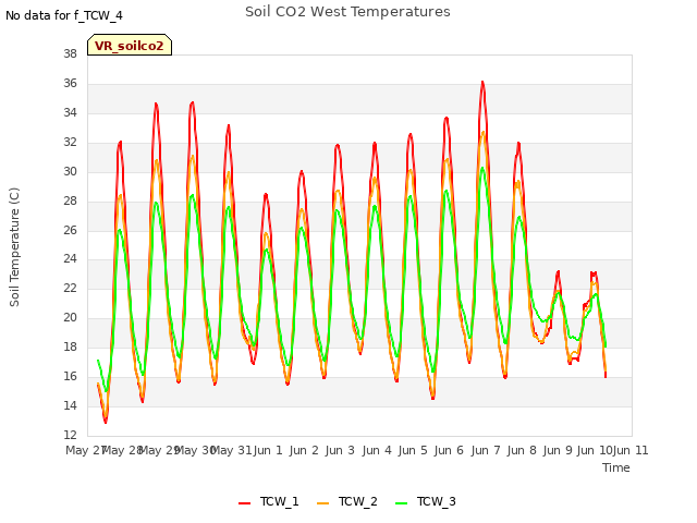 plot of Soil CO2 West Temperatures