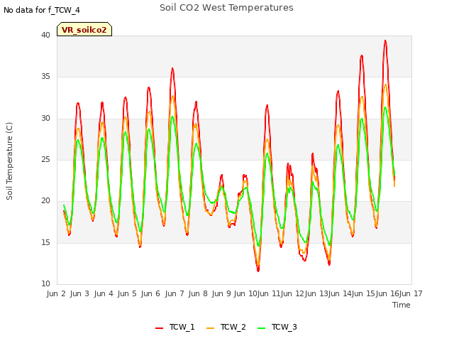 plot of Soil CO2 West Temperatures