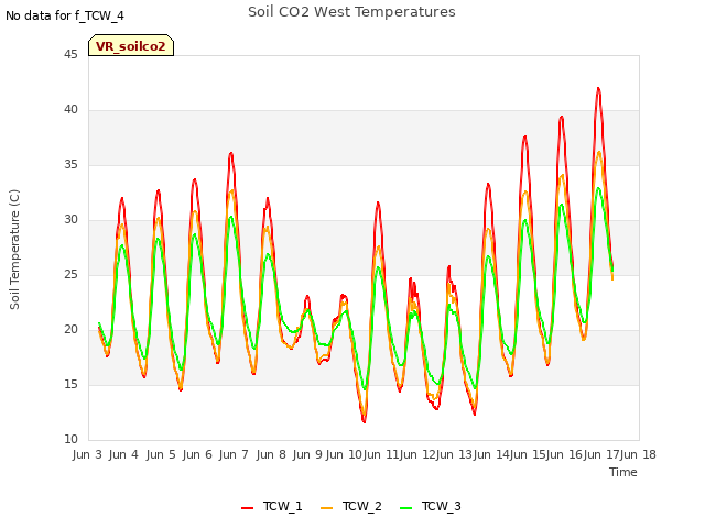 plot of Soil CO2 West Temperatures