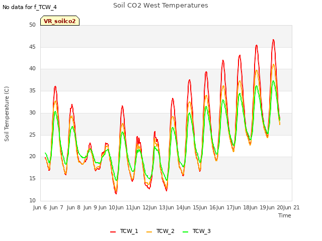 plot of Soil CO2 West Temperatures