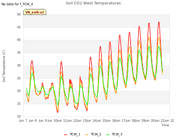 plot of Soil CO2 West Temperatures