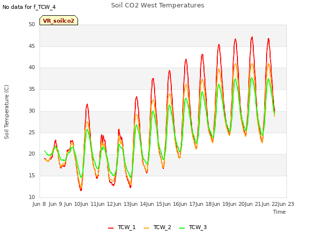 plot of Soil CO2 West Temperatures