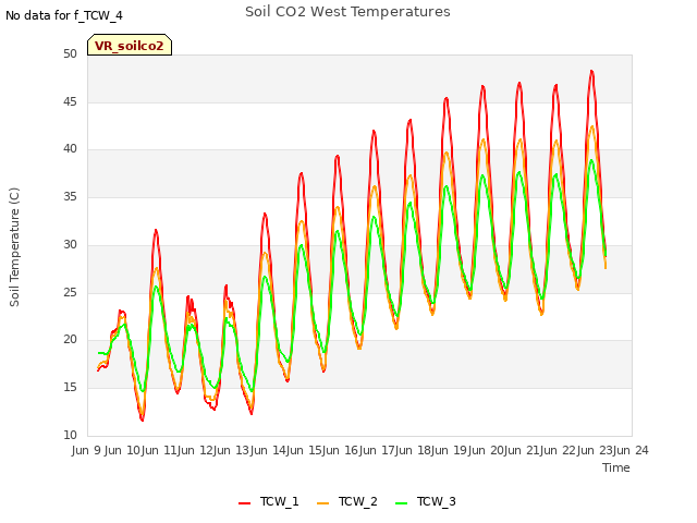 plot of Soil CO2 West Temperatures