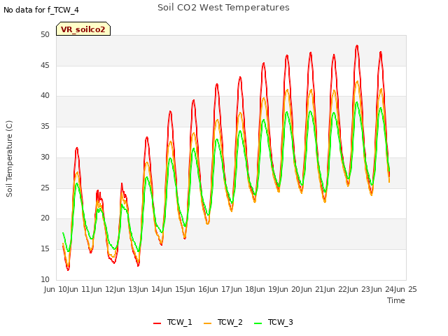 plot of Soil CO2 West Temperatures