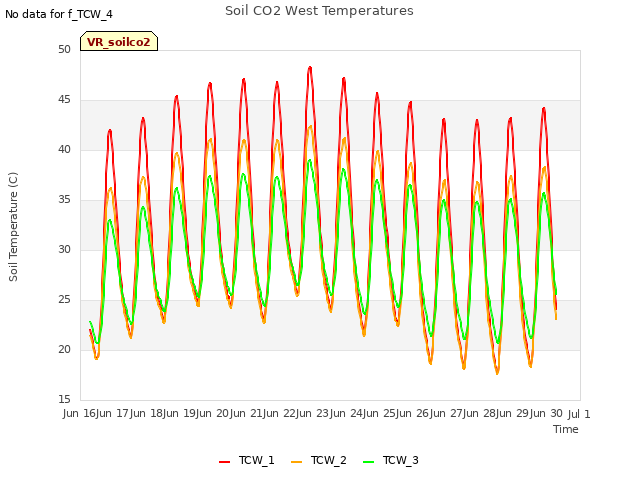 plot of Soil CO2 West Temperatures