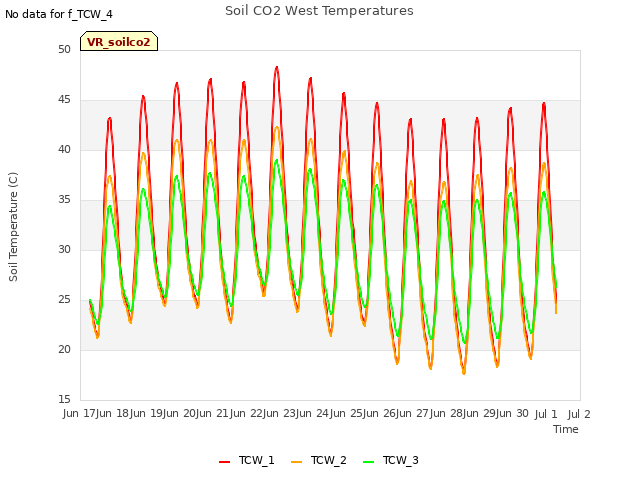 plot of Soil CO2 West Temperatures