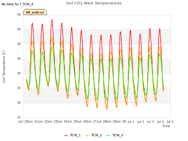 plot of Soil CO2 West Temperatures