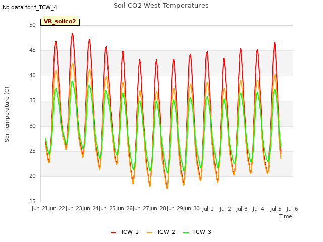 plot of Soil CO2 West Temperatures