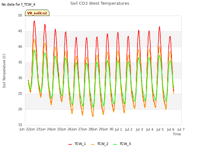 plot of Soil CO2 West Temperatures