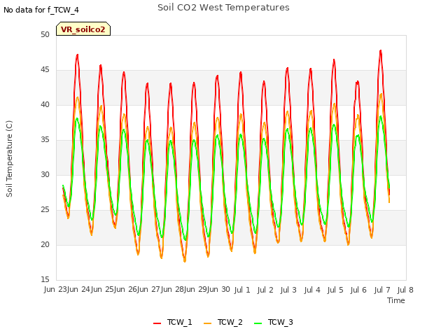 plot of Soil CO2 West Temperatures