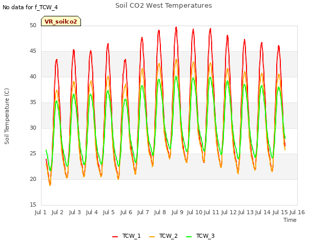 plot of Soil CO2 West Temperatures