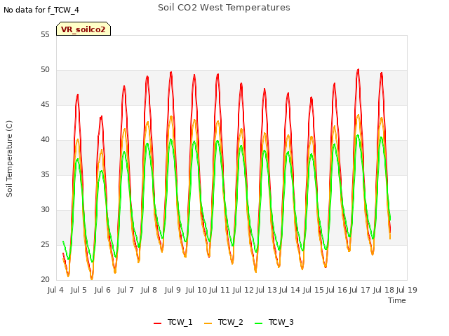 plot of Soil CO2 West Temperatures