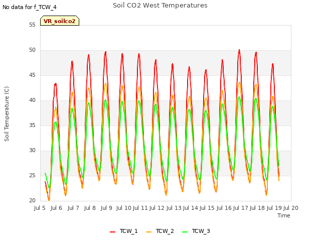 plot of Soil CO2 West Temperatures