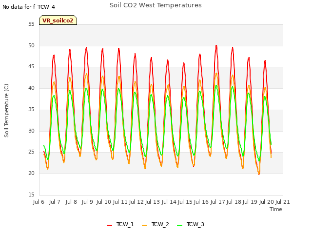 plot of Soil CO2 West Temperatures