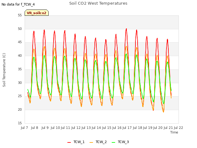 plot of Soil CO2 West Temperatures