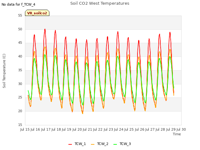 plot of Soil CO2 West Temperatures