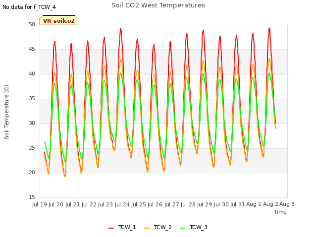 plot of Soil CO2 West Temperatures