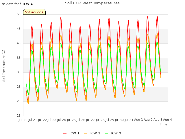 plot of Soil CO2 West Temperatures