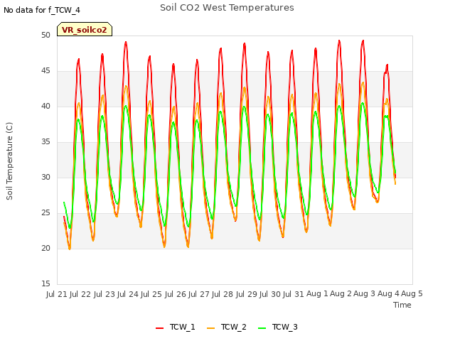 plot of Soil CO2 West Temperatures