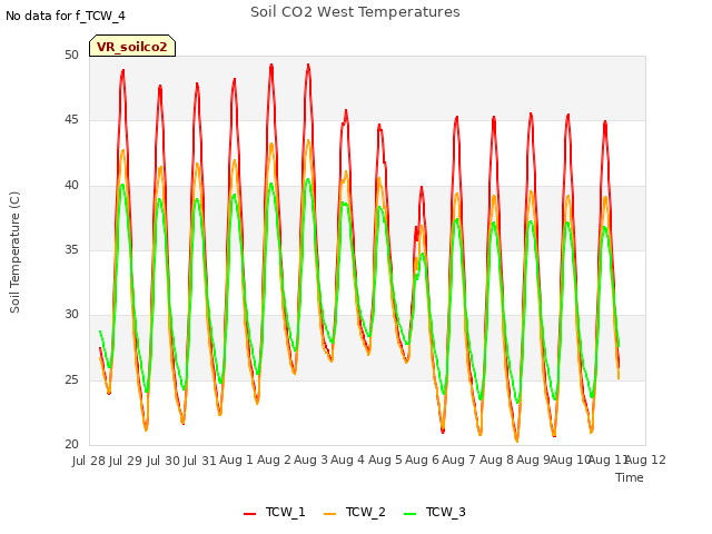 plot of Soil CO2 West Temperatures