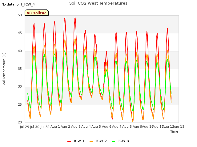 plot of Soil CO2 West Temperatures