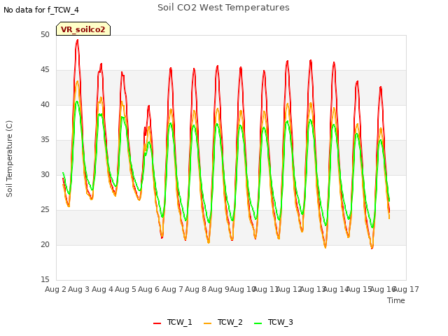 plot of Soil CO2 West Temperatures