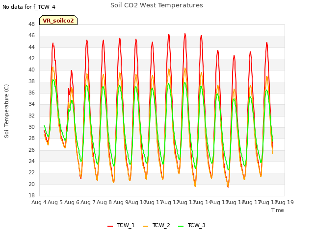 plot of Soil CO2 West Temperatures