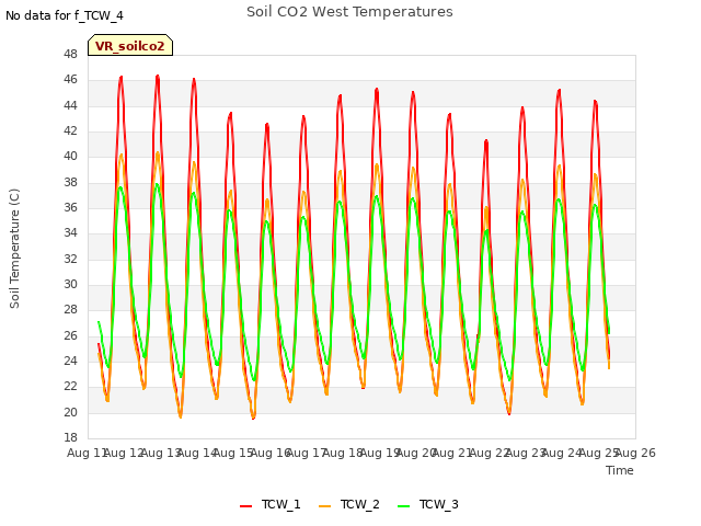 plot of Soil CO2 West Temperatures