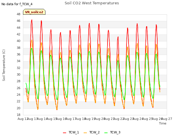 plot of Soil CO2 West Temperatures