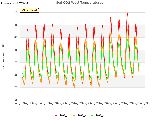 plot of Soil CO2 West Temperatures