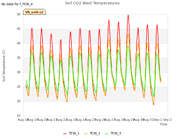 plot of Soil CO2 West Temperatures