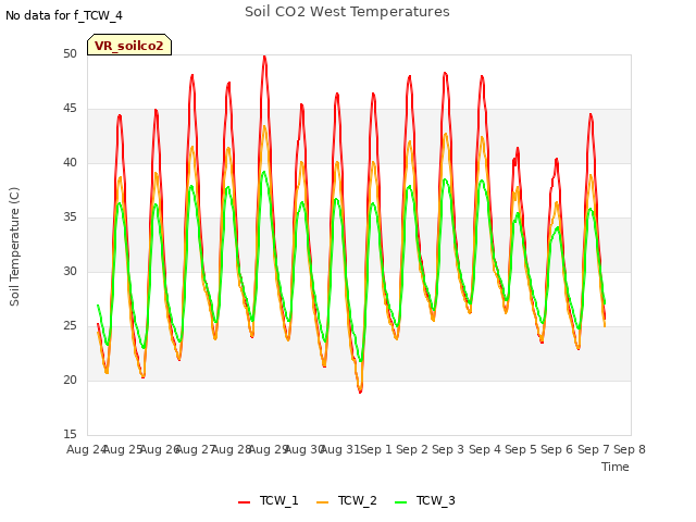 plot of Soil CO2 West Temperatures