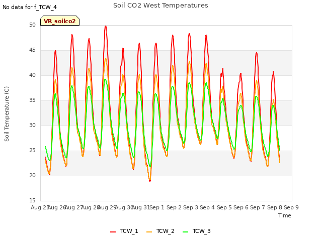 plot of Soil CO2 West Temperatures