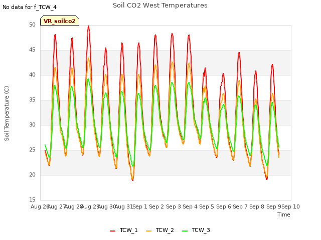 plot of Soil CO2 West Temperatures