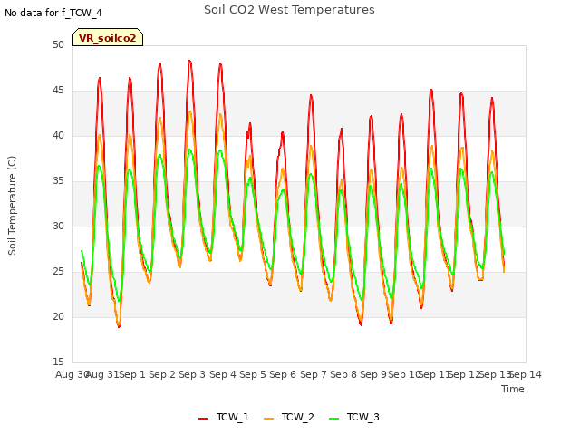 plot of Soil CO2 West Temperatures