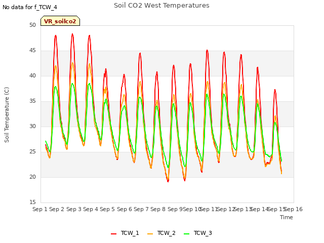 plot of Soil CO2 West Temperatures