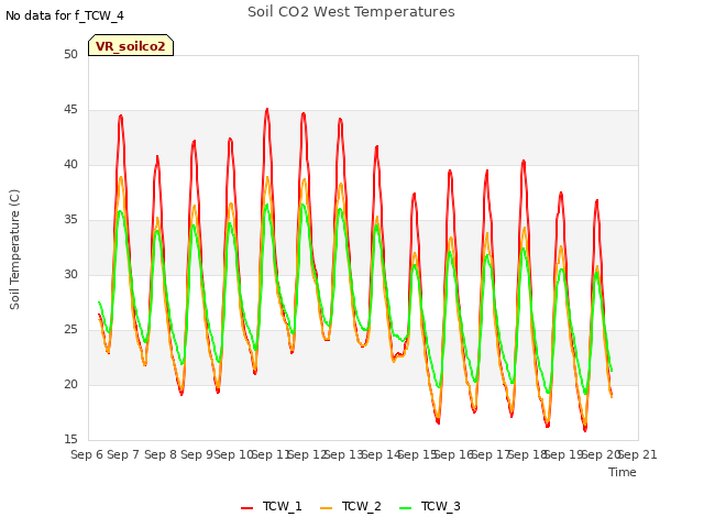 plot of Soil CO2 West Temperatures