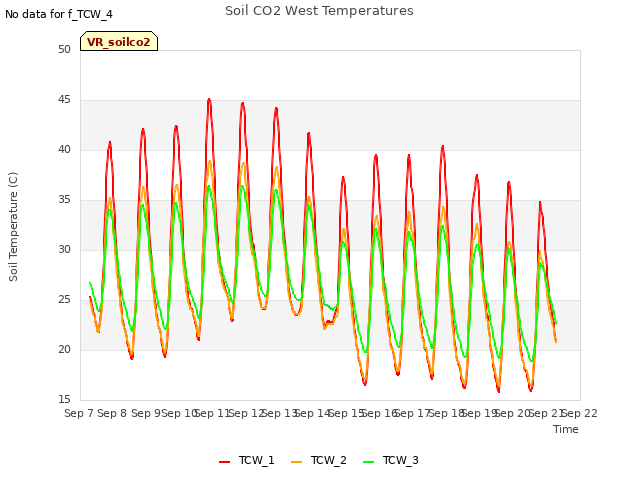 plot of Soil CO2 West Temperatures