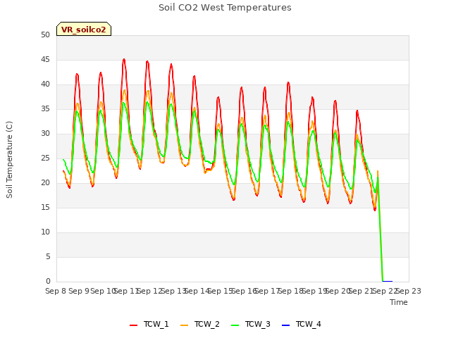 plot of Soil CO2 West Temperatures