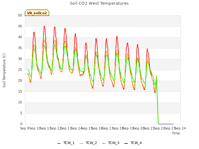 plot of Soil CO2 West Temperatures