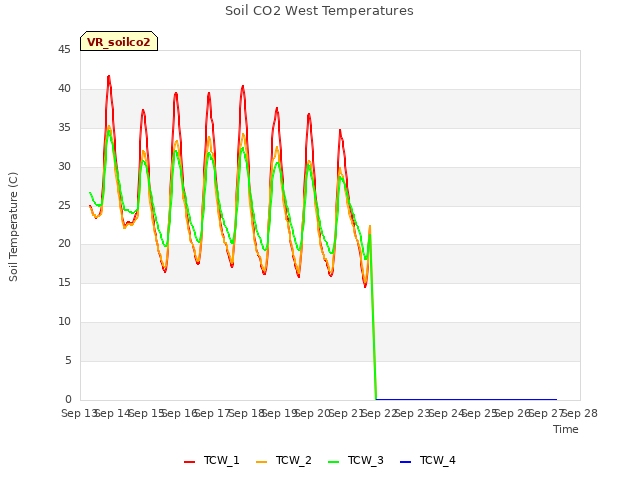 plot of Soil CO2 West Temperatures