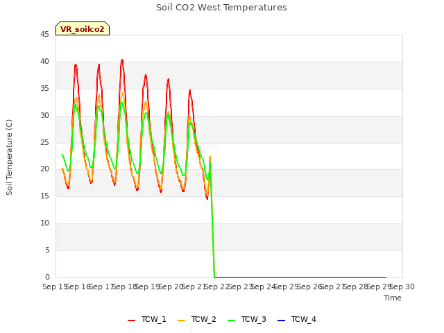 plot of Soil CO2 West Temperatures