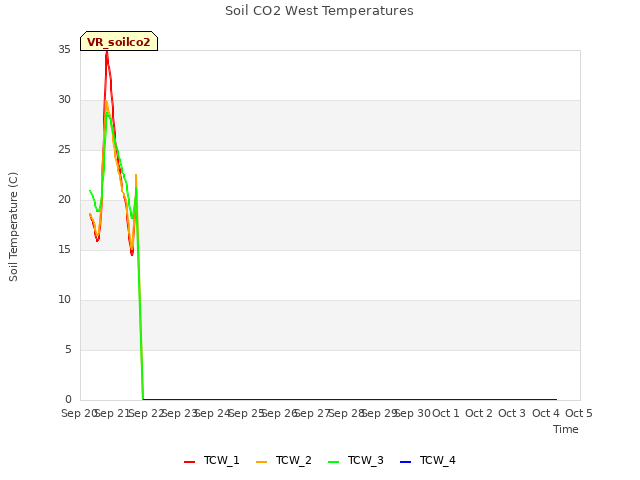 plot of Soil CO2 West Temperatures