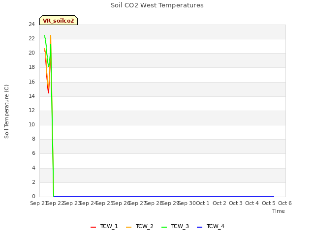 plot of Soil CO2 West Temperatures