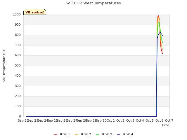 plot of Soil CO2 West Temperatures