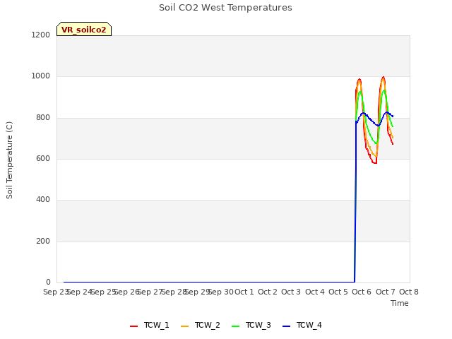 plot of Soil CO2 West Temperatures