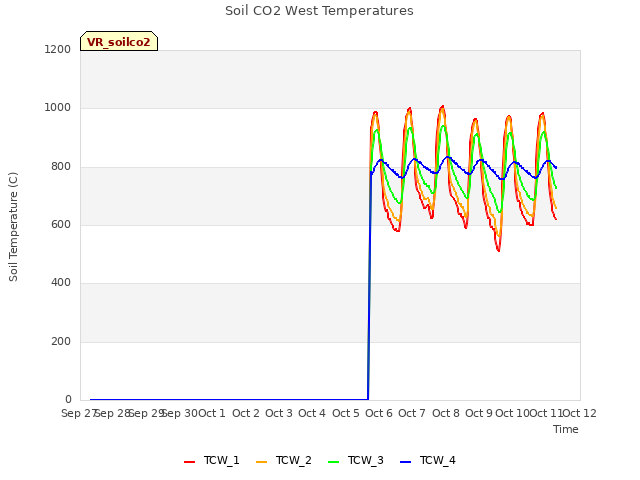 plot of Soil CO2 West Temperatures