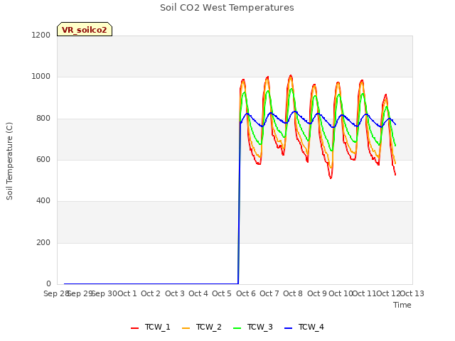 plot of Soil CO2 West Temperatures