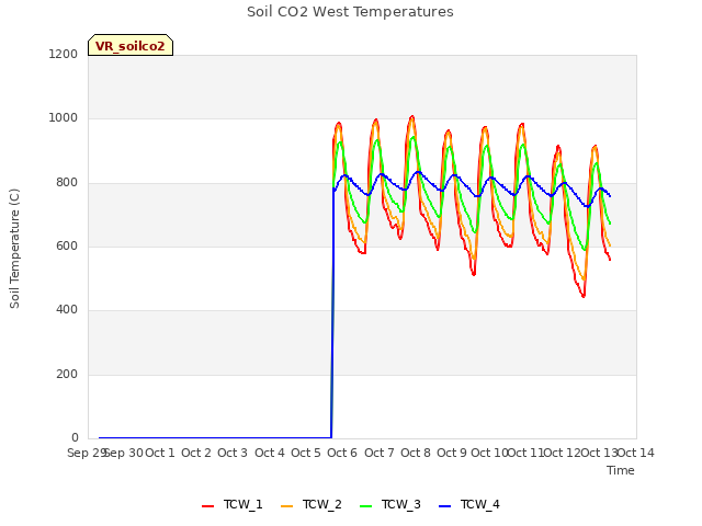 plot of Soil CO2 West Temperatures