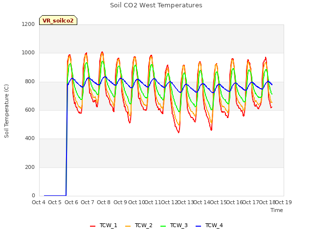 plot of Soil CO2 West Temperatures